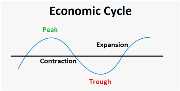 Gráfico de ciclo económico