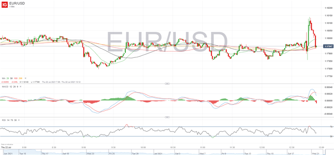 EUR / USD 1 min