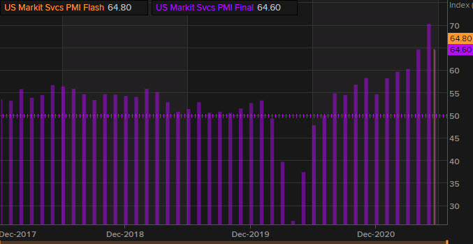 US PMIs will be due out at 9:45 am ET