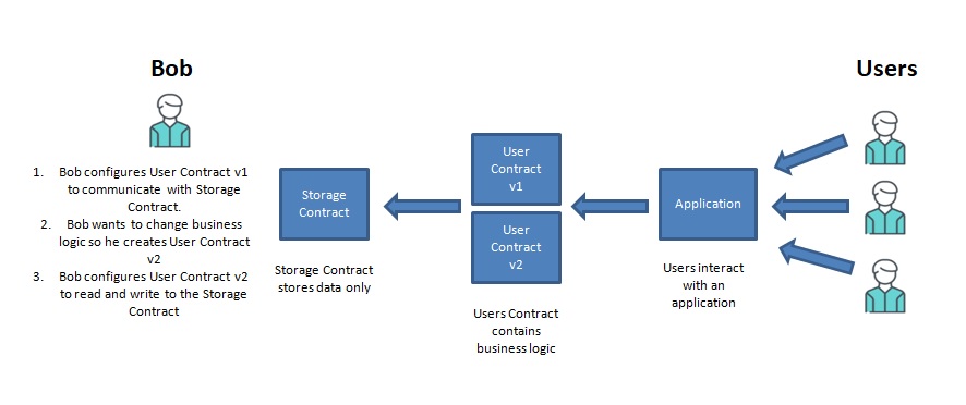 actualizar un contrato inteligente de Solidity. almacenar datos en un contrato de almacenamiento y un contrato para la lógica empresarial