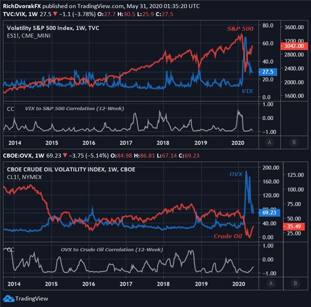 Gráfico de precios de volatilidad implícita del petróleo crudo S&P 500 VIX y OVX