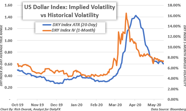 Gráfico de precios de volatilidad real e implícita del dólar estadounidense