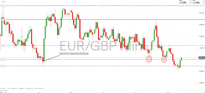 Perspectiva del precio del EUR / GBP: clave de cierre semanal a medida que se preparan los riesgos correctivos