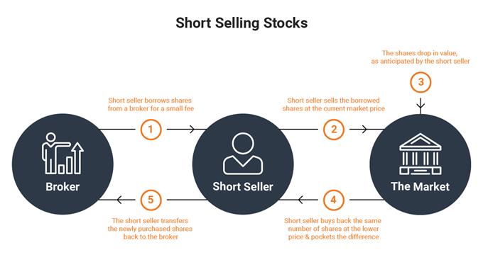 Cómo vender acciones en corto