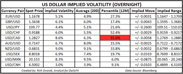Perspectiva del gráfico de precios del USD Volatilidad implícita en el dólar estadounidense Rangos de negociación USDCAD AUDUSD