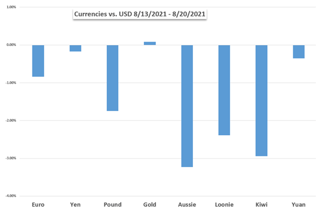 Gráfico de rendimiento semanal del dólar estadounidense EURUSD USDJPY GBPUSD XAUUSD USDCAD AUDUSD NZDUSD USDCNH