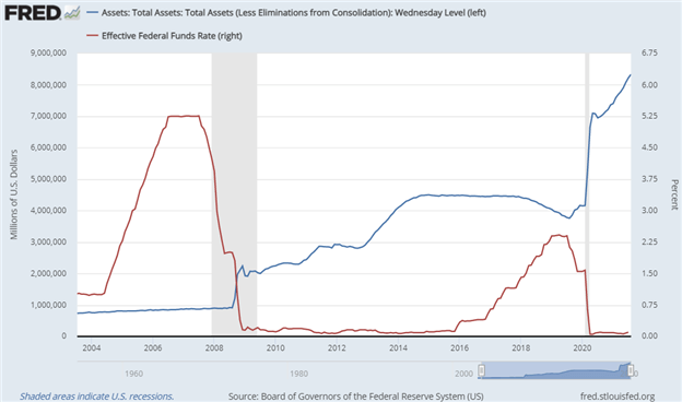 Cuadro de balance de la Fed Activos totales y tasa efectiva de fondos federales