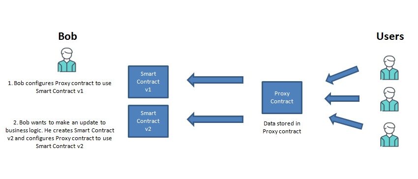 upgrade a Solidity smart contract. Proxy contract using a delegate call