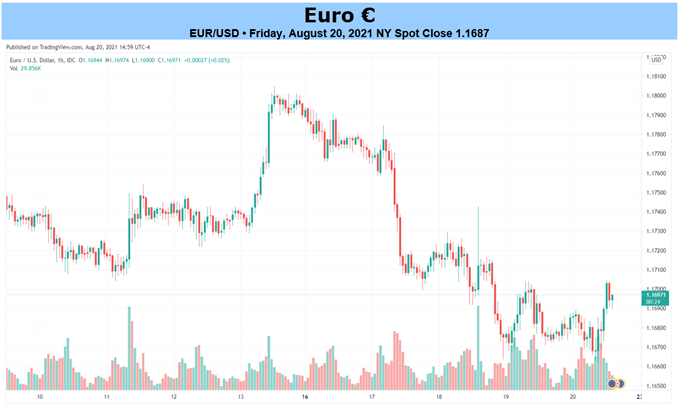 Gráfico EUR / USD