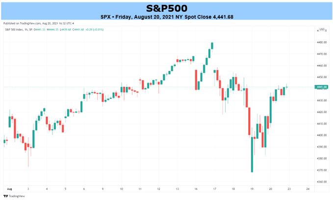 Gráfico S&P 500