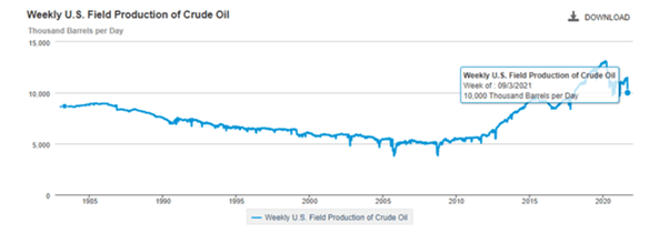 Pronóstico semanal de petróleo: el impacto de Ida, el aumento de la oferta de la OPEP y la subasta de las reservas de petróleo de China