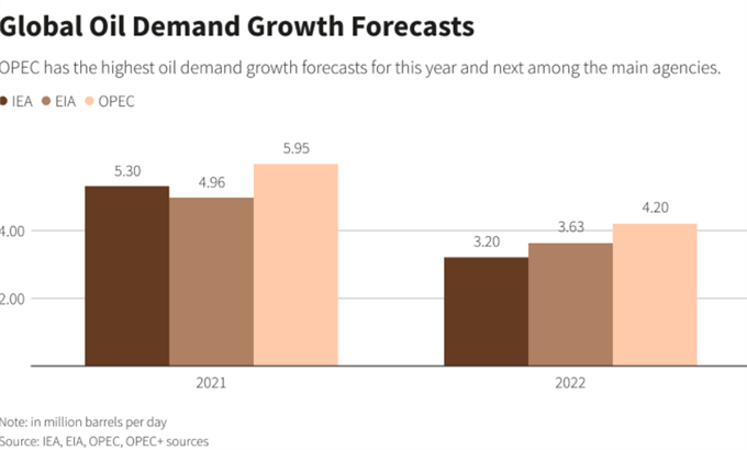 Pronóstico de la demanda mundial de petróleo