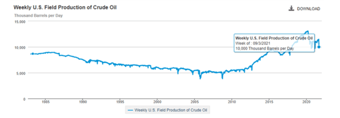 Producción semanal de petróleo crudo en EE. UU.