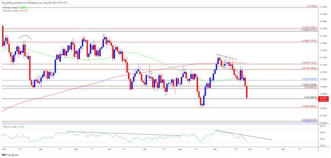 Imagen del gráfico de tasas diarias NZD / USD