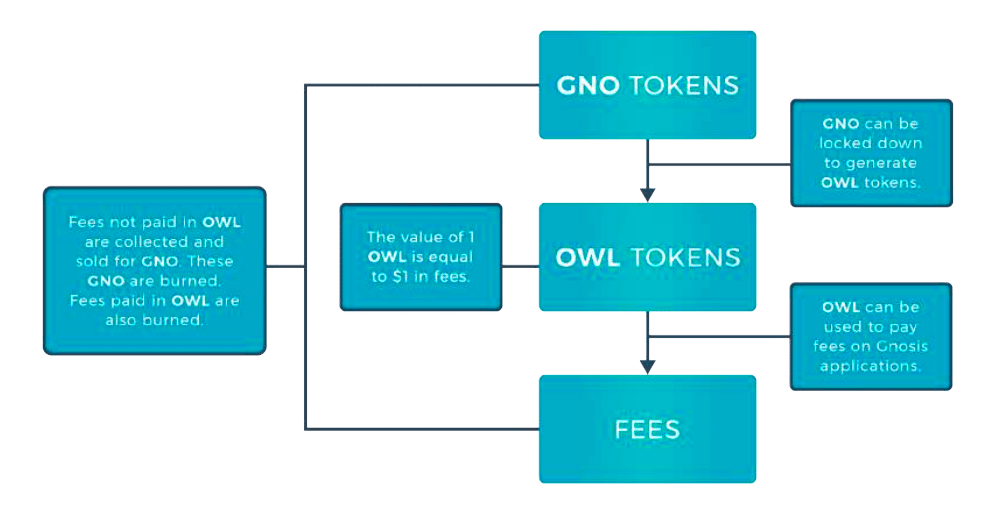 Diagrama de tokens Gnosis GNO y OWL