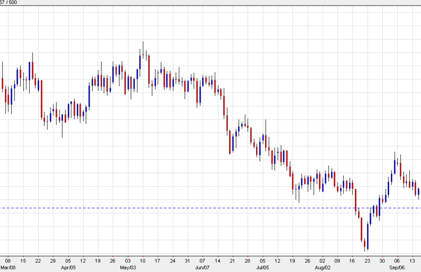 AUD/USD down 21 pips to 0.7268