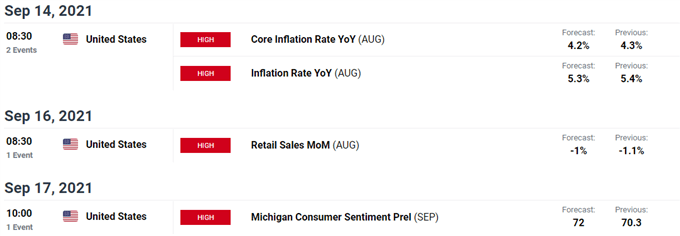La perspectiva para el dólar estadounidense depende del informe de inflación durante el período de bloqueo de la Fed.