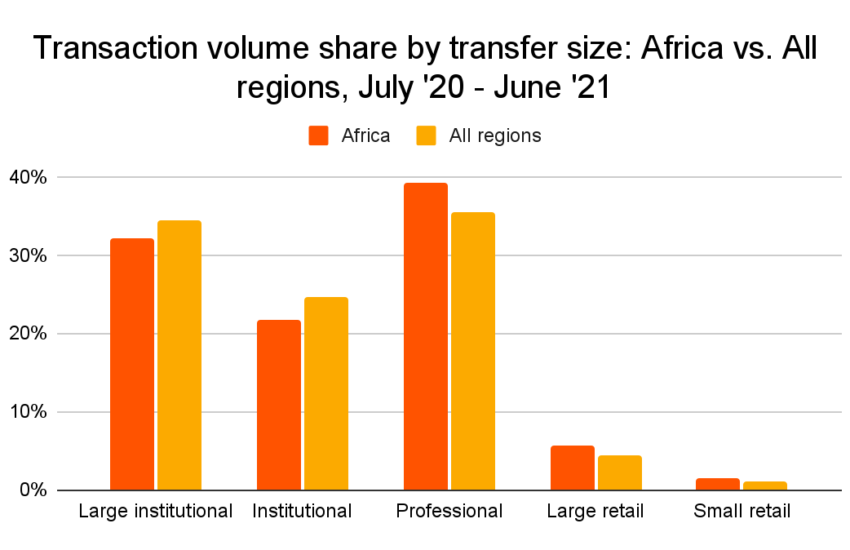 P2P Platforms, Cross-border Transactions Drive African Crypto Markets