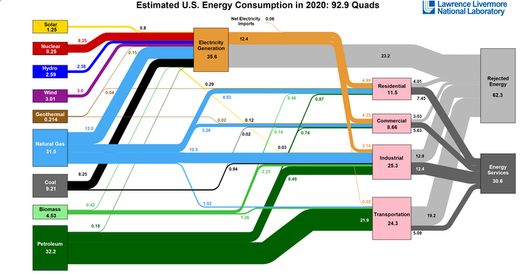 Diagrama que muestra el uso de energía en EE. UU. Por tipo de combustible y sector.