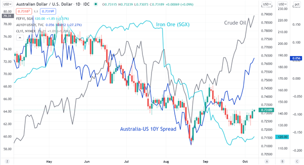 Perspectivas para el dólar australiano: la explosión de energía estimula los mercados.  ¿Puede subir AUD / USD? 