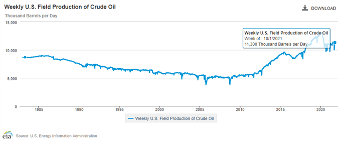 El repunte del precio del petróleo continuará en medio de la tibia recuperación de la producción de petróleo crudo de EE. UU.