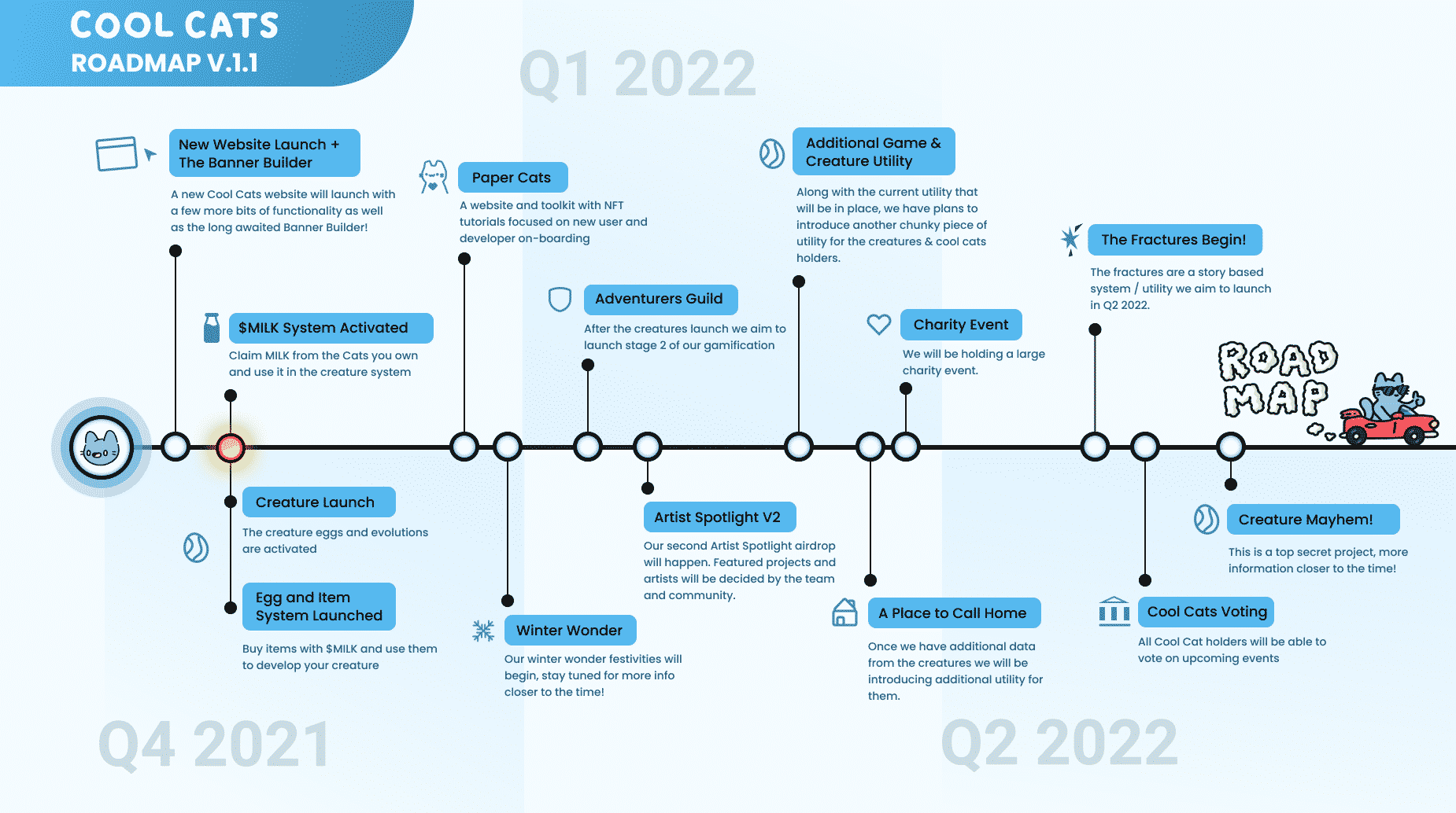 La hoja de ruta de Cool Cats a partir del cuarto trimestre de 2021 (Fuente: Cool Cats Discord)