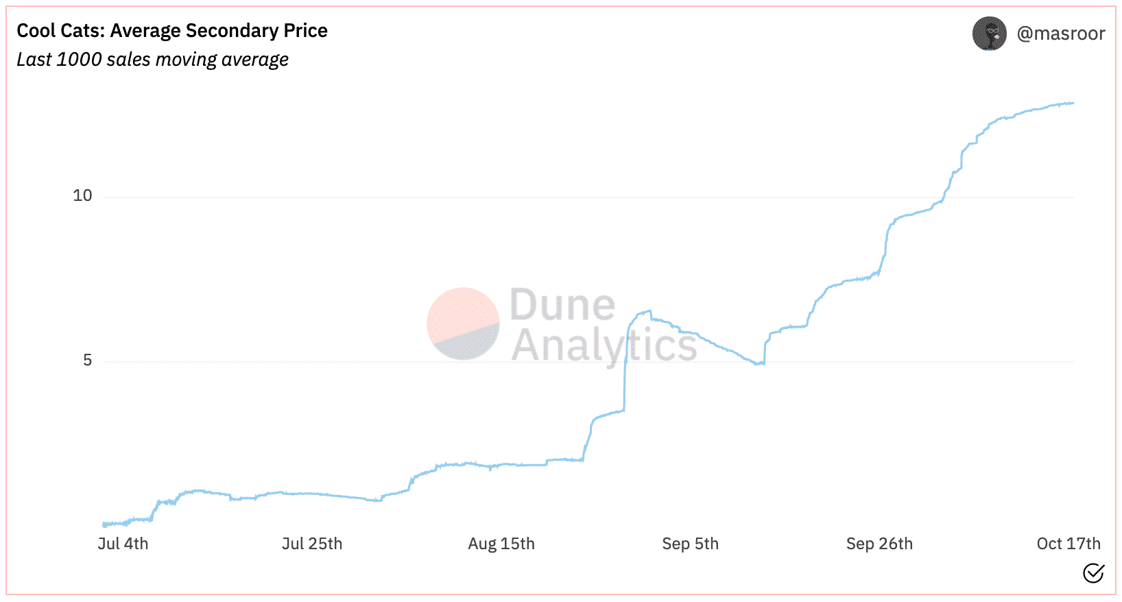 Análisis de Cool Cat Prices (cortesía de Dune Analytics, usuario @masroor)