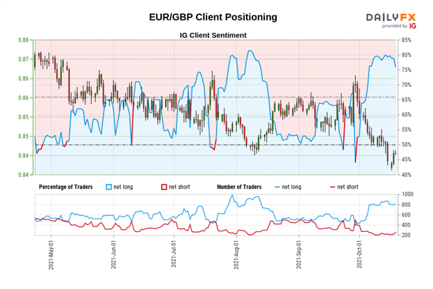 Previsión del euro: recuperación del EUR / USD, riesgo de reversión del EUR / GBP