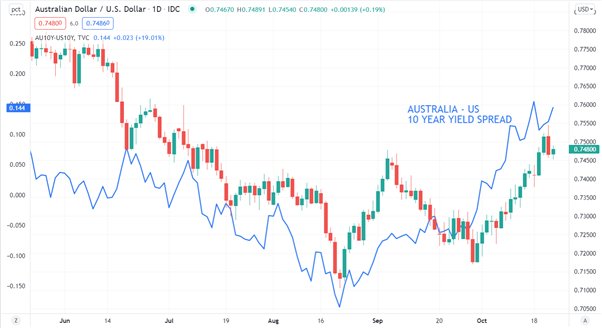 Perspectivas para el dólar australiano: impulsor de los diferenciales de rendimiento entre Australia y Estados Unidos, ¿subirá el AUD / USD?