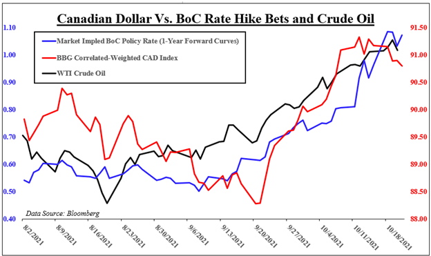 Pronóstico del dólar canadiense: caída del USD / CAD respaldada por el petróleo crudo, ¿decepcionará el BoC?