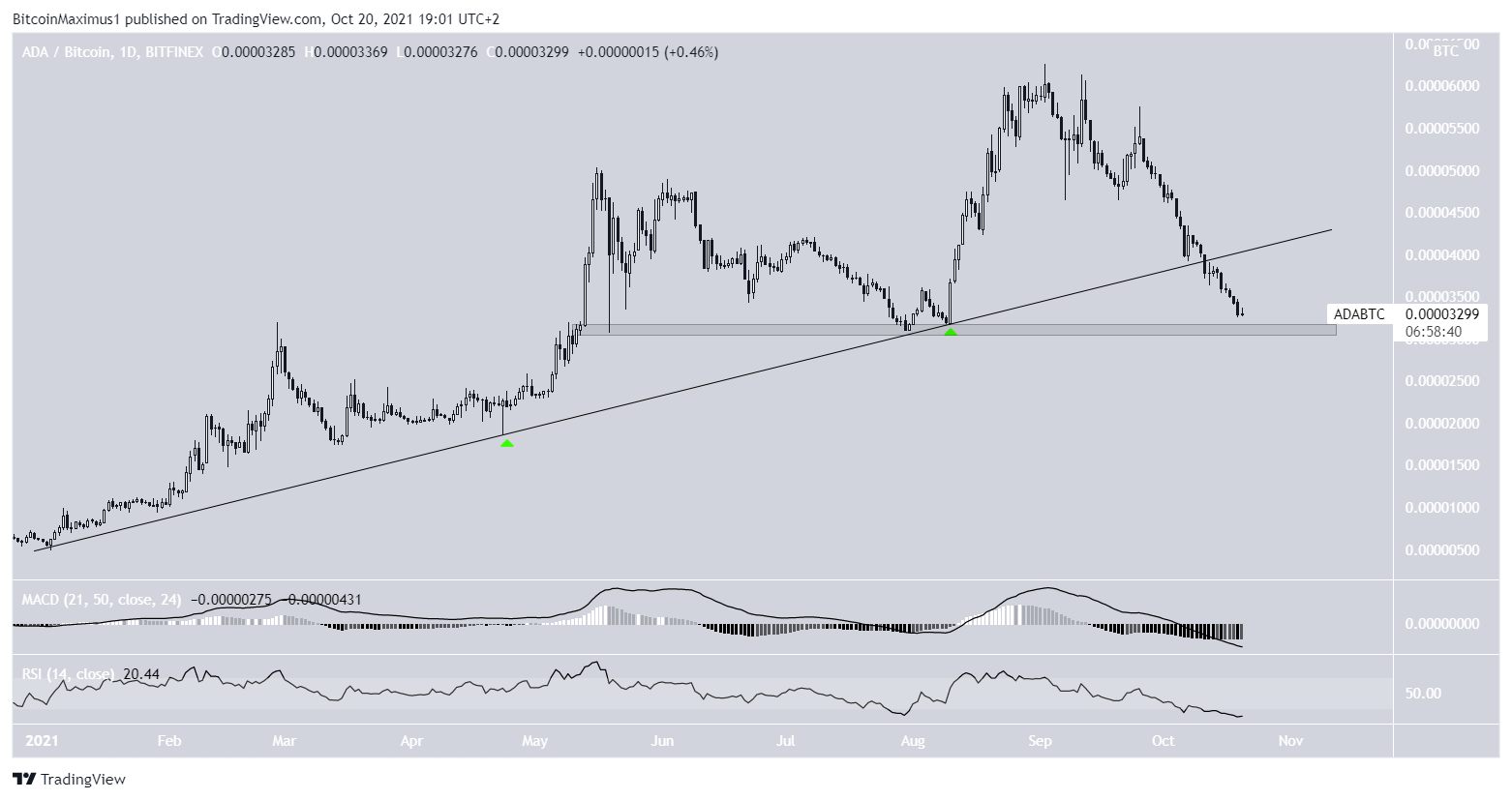 ADA / BTC