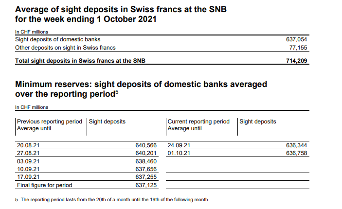 Depósitos a la vista totales del SNB el 1 de octubre CHF 714,2 mil millones, en comparación con CHF 714,5 mil millones anteriormente.