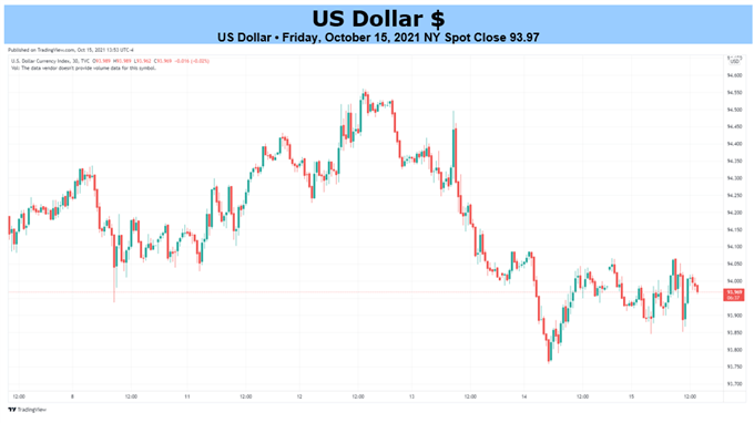 Gráfico del dólar estadounidense