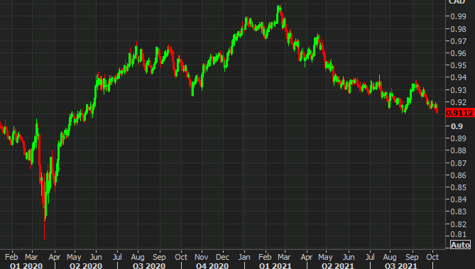 AUD/CAD is trading at 0.9111