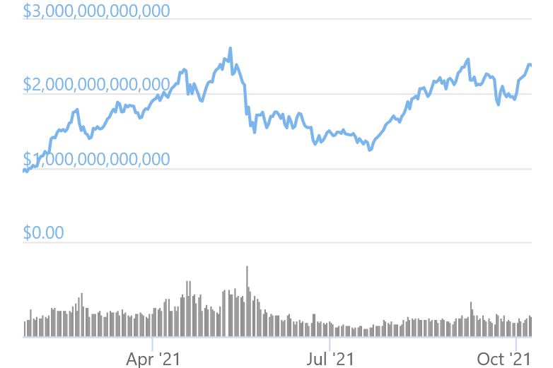 Total Crypto Market Cap Nears All-Time High, Bitcoin Dominance Slips