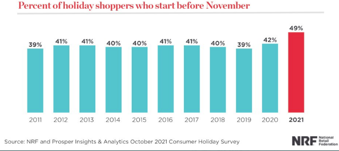 The secular trend of early shopping continues