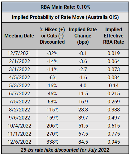 Supervisión del banco central: Actualización de expectativas de tasas de interés de BOC, RBA y RBNZ