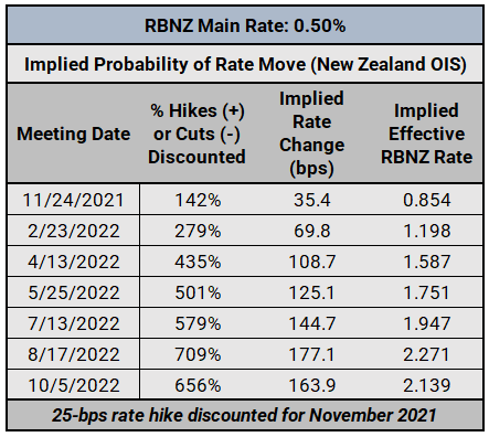 Supervisión del banco central: Actualización de expectativas de tasas de interés de BOC, RBA y RBNZ