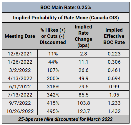 Supervisión del banco central: Actualización de expectativas de tasas de interés de BOC, RBA y RBNZ