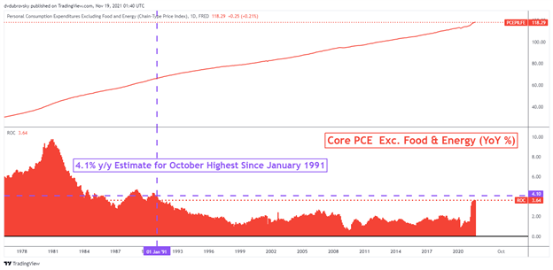 Pronóstico del dólar estadounidense: datos clave de inflación, foco de nominación de Fed Biden 