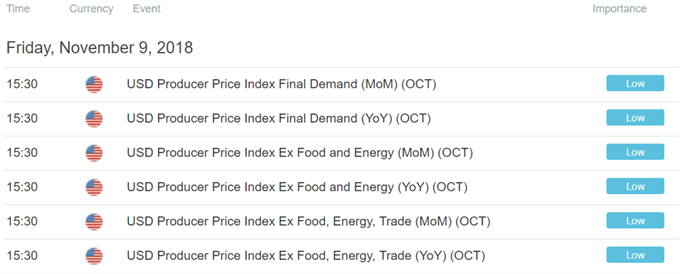 Calendario económico de DailyFX que muestra el índice de precios al productor (PPI)