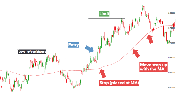 usando MA como trailing stop en una estrategia de trading de salida de forex