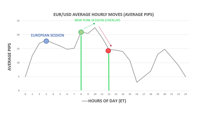 Movimientos horarios promedio por hora del día en EUR / USD.  Sesión del mercado Forex de EE. UU.
