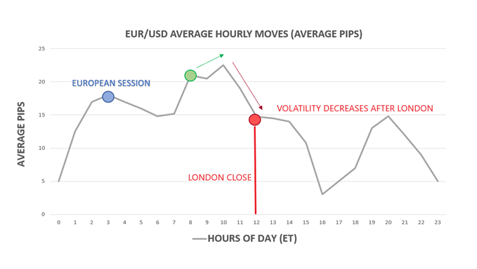 Movimientos horarios promedio por hora del día en EUR / USD