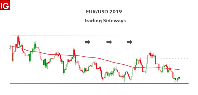 Especulación Forex en EUR / USD 2019