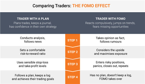 Trader con un plan vs Trader con FOMO