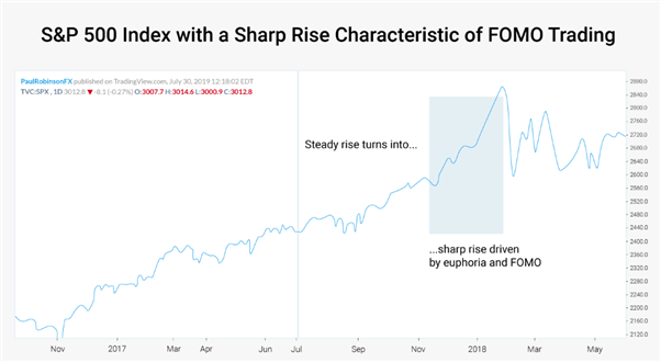 Gráfico que muestra el índice S&P con operaciones FOMO