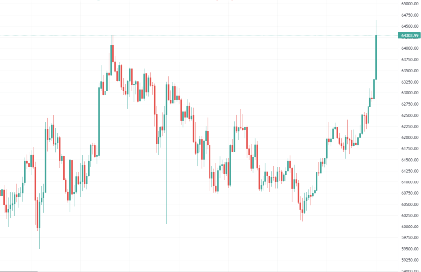 BTC/USD ticked higher over the weekend but has surged in the past half hour towards $64,500.
