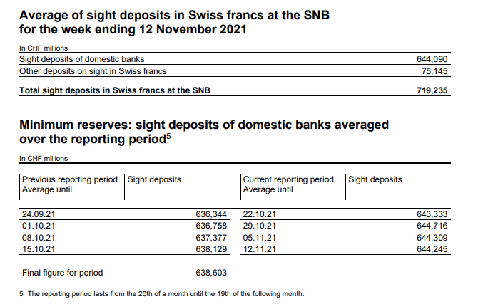 Depósitos a la vista totales del SNB el 12 de noviembre, 719,2 mil millones de CHF en comparación con 718,4 mil millones de CHF anteriormente.