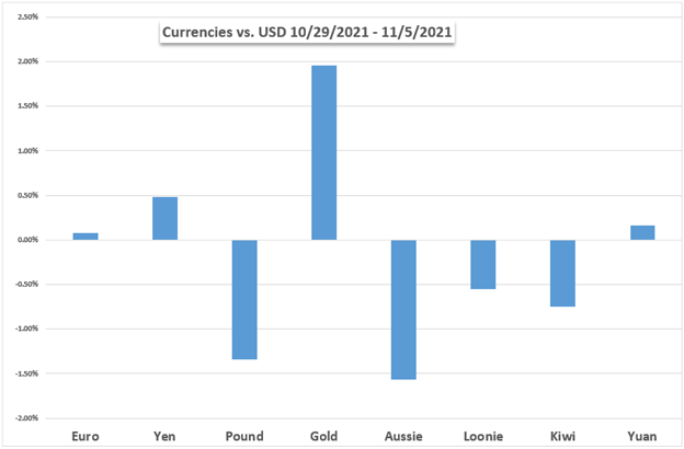 Se acerca la semana de los mercados: dólar estadounidense, libra esterlina, rendimientos del Tesoro, informe de empleo australiano, PIB del Reino Unido
